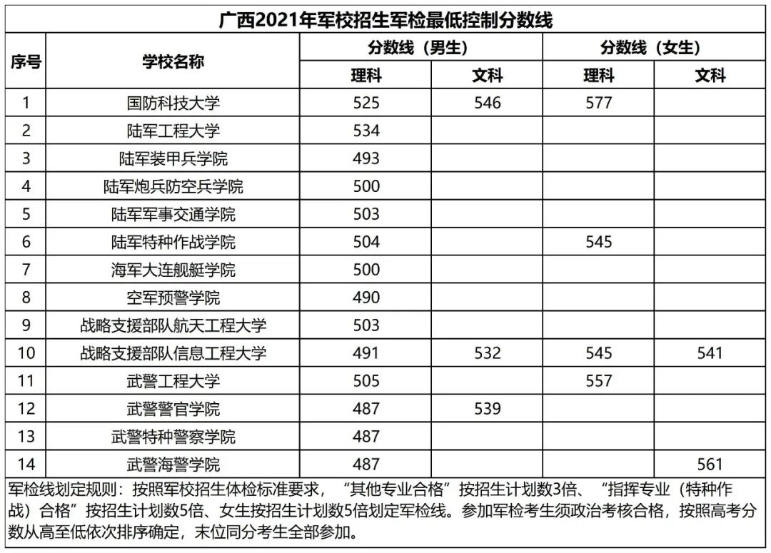 2021各军校分数线公布!2022届必收藏