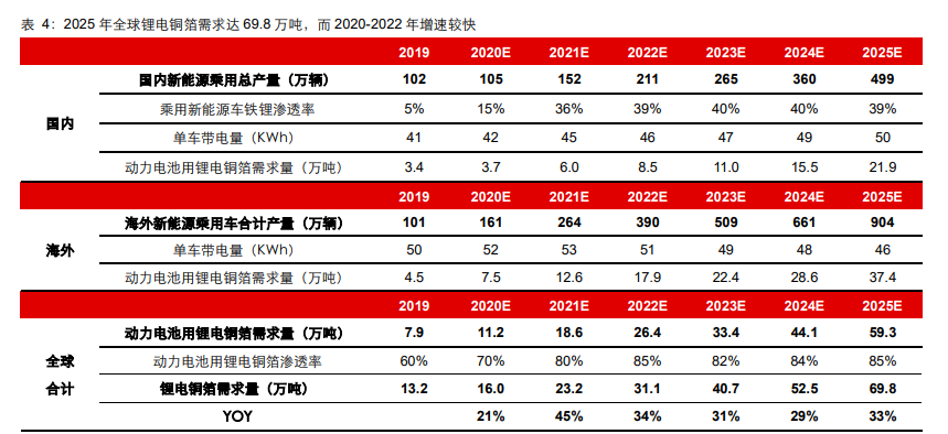 锂电铜箔行业专题报告：“极薄化”发展机遇
