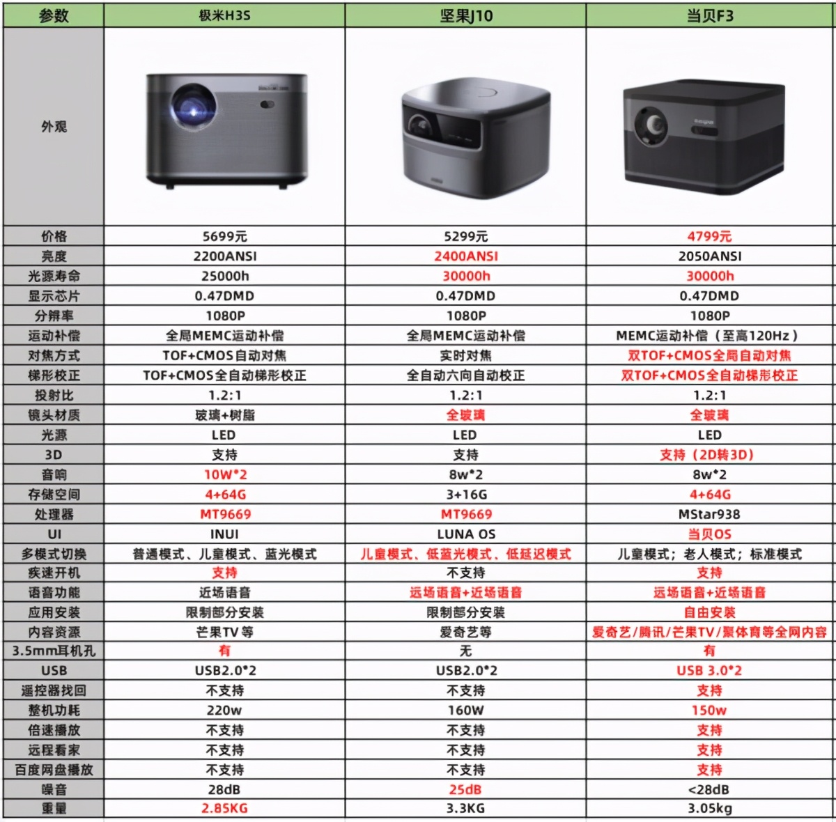 818购物节买哪款投影仪？极米H3S、坚果J10和当贝F3谁更优？