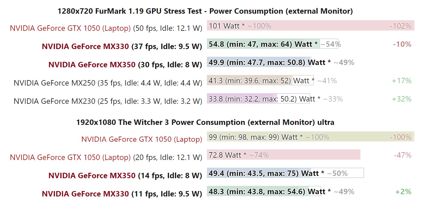 老构架新马甲：Nvidia GeForce MX330 和MX350入门级独立显卡评测
