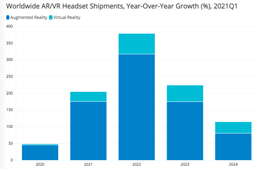 Idc报告 21年ar Vr眼镜市场份额 Vr视角