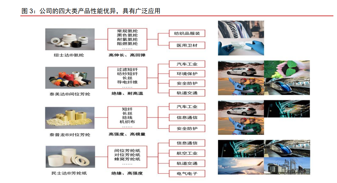泰和新材专题报告：氨纶景气提升业绩，芳纶放量催化增长