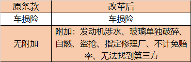 综合改革后的车险有哪些变化？想了解的话就一起来看看吧