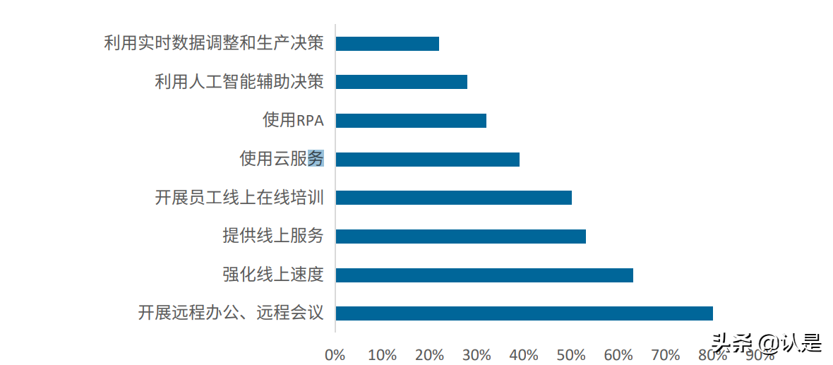 中国产业数字化发展报告：数字化转型正成为产业发展源动力