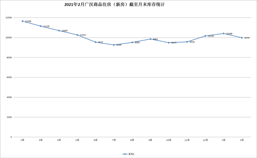 广汉楼市2021年2月数据报告：成交虽降，价格继续涨