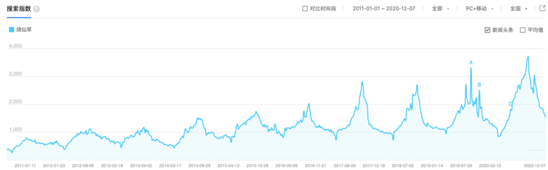 2020烧仙草报告发布：1亿人爱喝的烧仙草，一年卖出约5亿杯