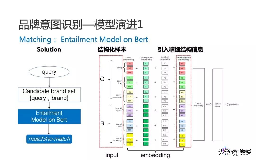 阿里妈妈：品牌广告中的 NLP 算法实践