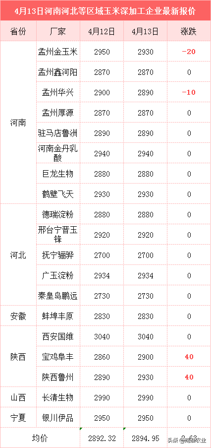 20年玉米价大涨40%，农民跟风种植，今年能“高价”吗？附玉米价