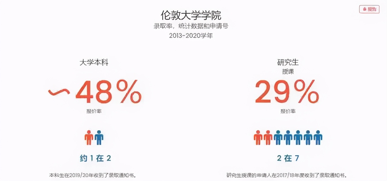 英国G5大学中国大陆录取数据公开！你离梦校还有多少距离？