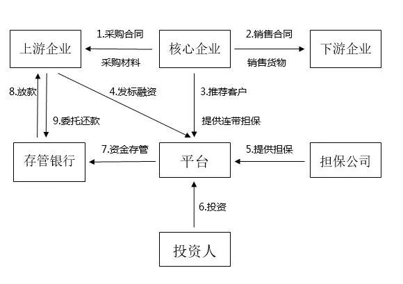 供應(yīng)鏈金融的6大風(fēng)控，如何識別和防范？看完直接收藏了