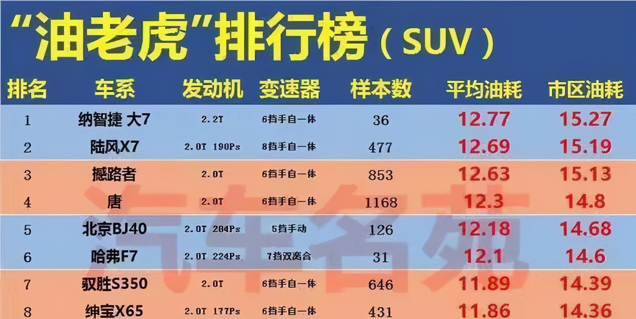 SUV油老虎排行榜出炉 你觉得是这样吗