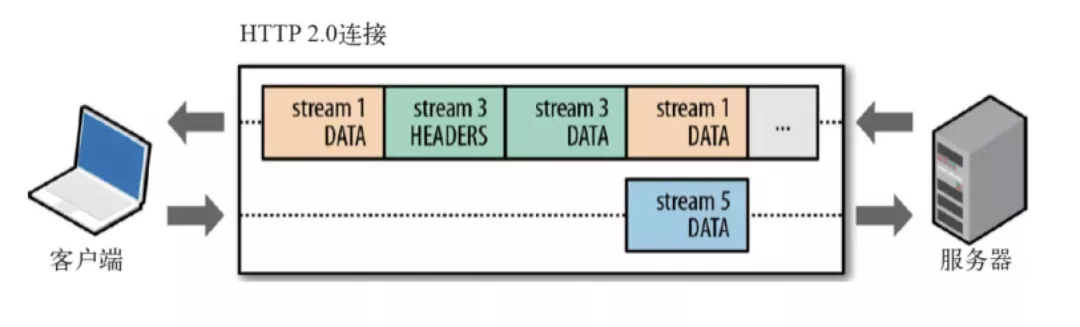 一文读懂 HTTP/1、HTTP/2、HTTP/3