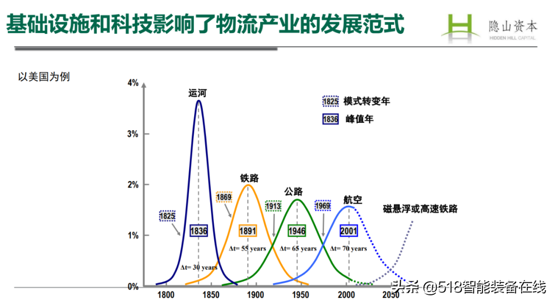 从底层逻辑看未来趋势，董中浪首秀 AI+物流 灯塔直播间