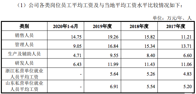 国邦医药销售人员年薪2年涨72% 研发人员基本未涨