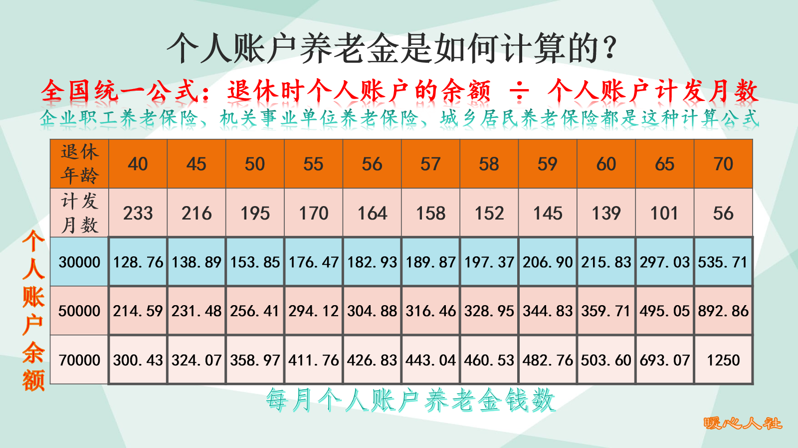 养老保险最低标准缴费15年，退休养老金够生活吗？多少才够呢？ 第2张