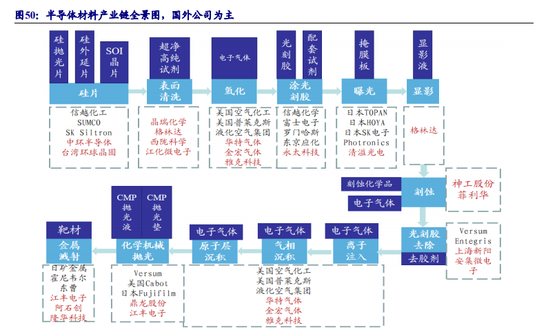 集成电路产业链深度报告：制造、封测、设备、材料