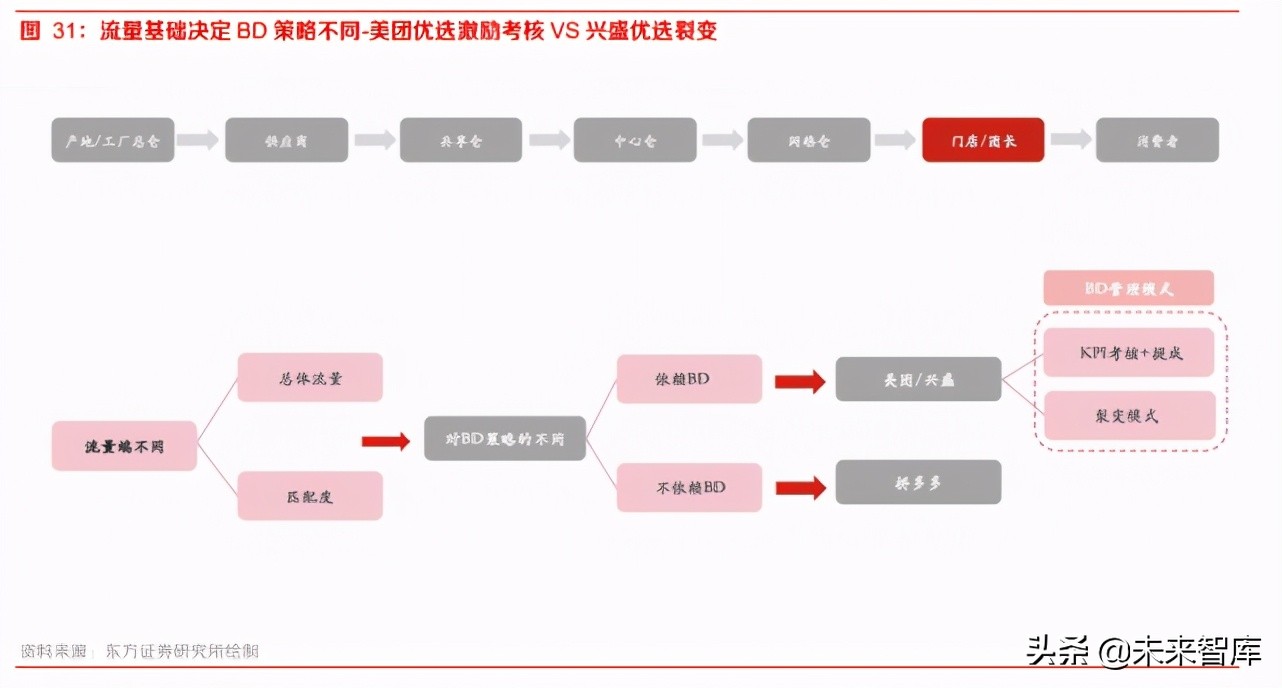 社区团购专题报告：从组织及管理赋能出发再看社区团购