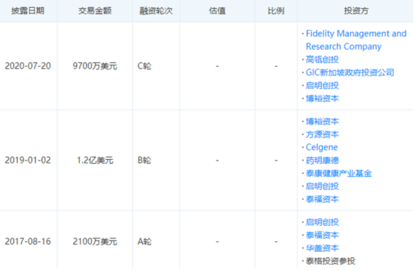 德琪医药通过港交所聆讯，募资至少3亿美元：抗肿瘤领域往绩突出