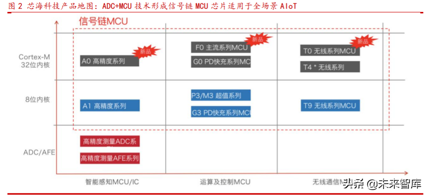 芯海科技深度解析：切入芯片蓝海赛道超芯星