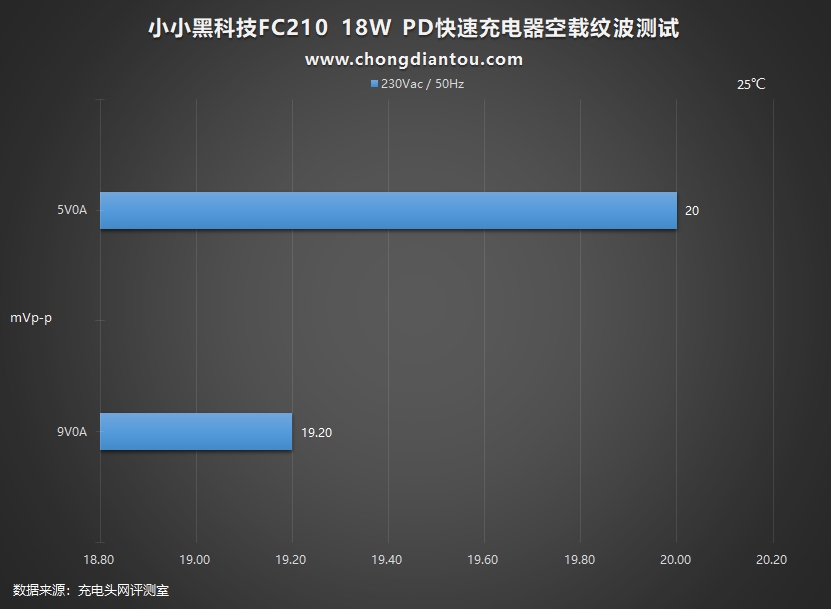 名字很神奇？小小黑 20W PD充电器评测