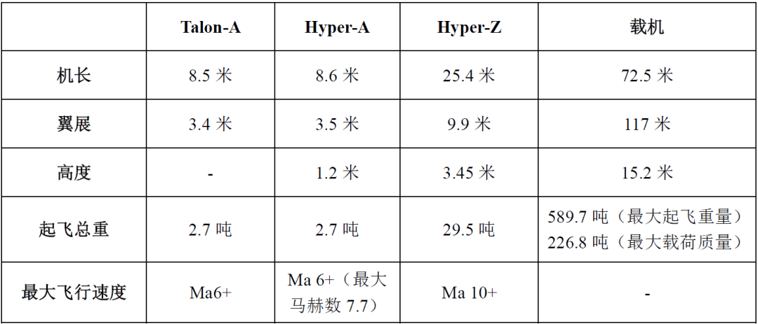美企业公布高超声速飞行试验平台最新研制计划