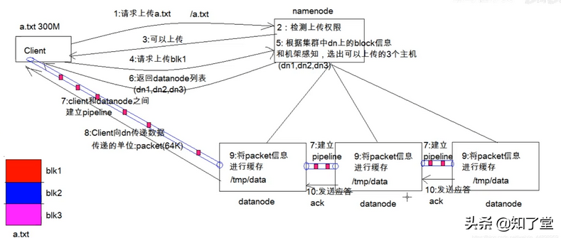 分布式文件系统学习