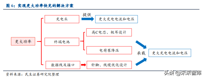 手机充电行业研究与投资机会分析：快充新赛道，行业势不可挡