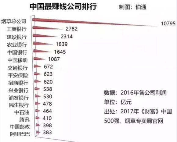 中国最赚钱的企业是哪家？中国烟草：我一年利润相当于10个阿里