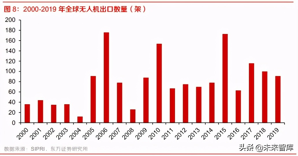 军工专题之垂直起降固定翼无人机行业深度研究报告