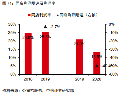 奈雪的茶投资价值分析报告：轻装上阵，御风前行