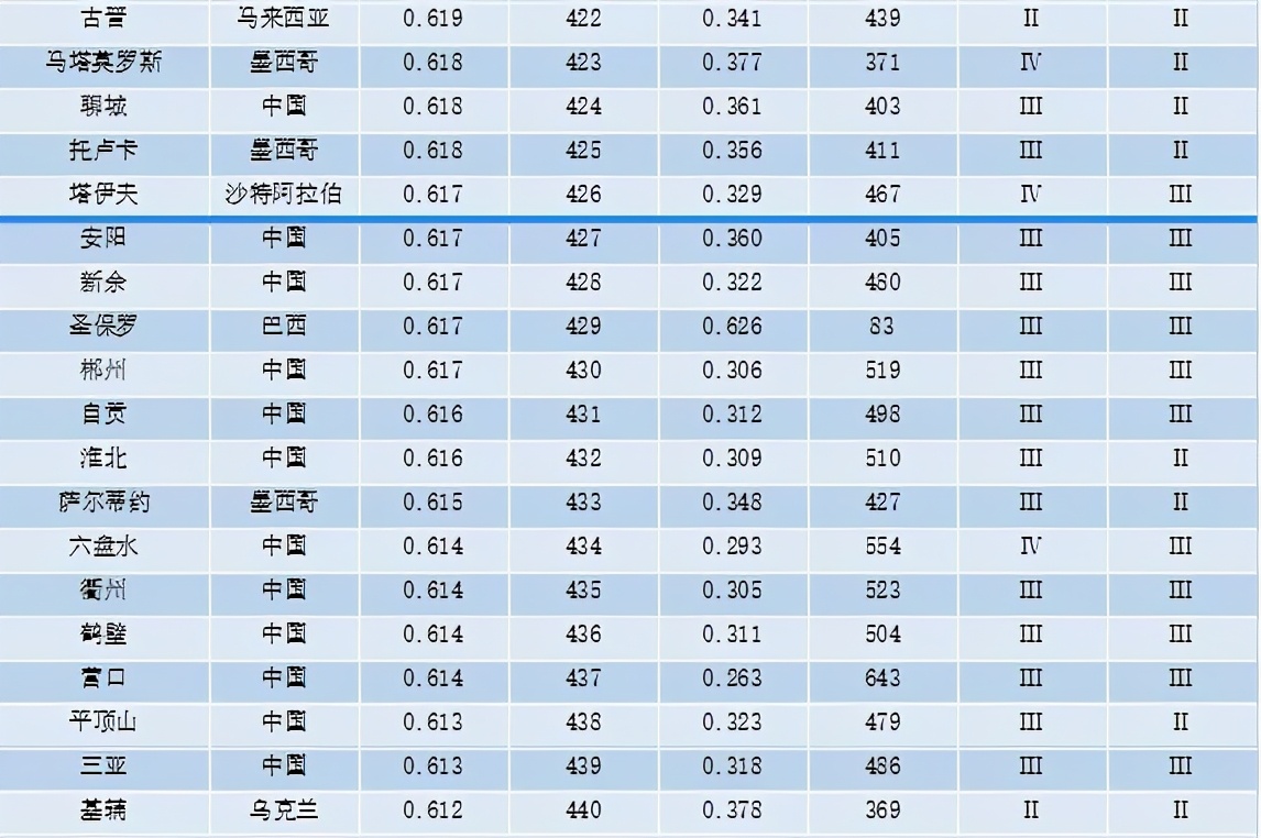 重磅 | 全球城市竞争力报告（2020-2021）发布
