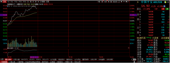 中国平安盘中涨近3%，市值重回万亿元之上