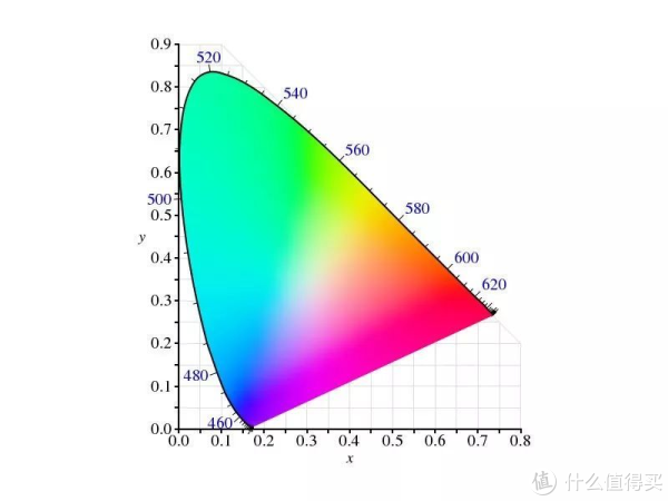 显示器sRGB，AdobeRGB，NTSC，DCI-P3色域有什么区别。科普贴