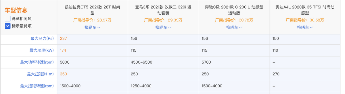 标配2.0T+10AT 28万降至21万 豪车价格屠夫凯迪拉克CT5为何卖不动