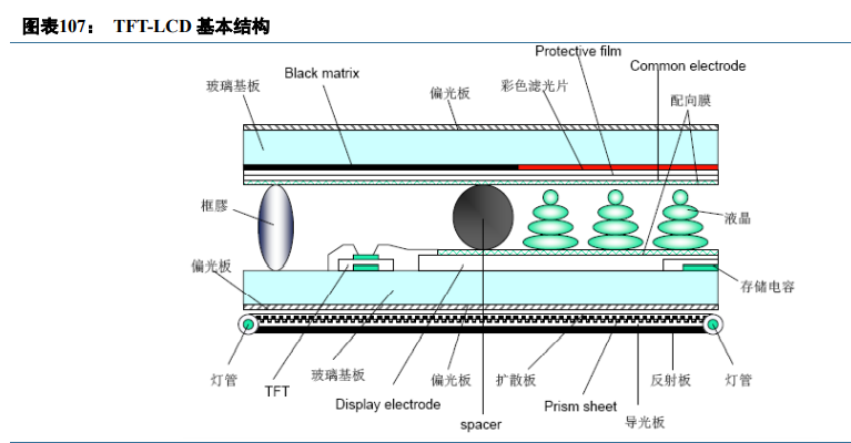 显示面板行业深度报告：面板行业投资正当时