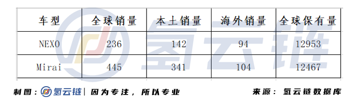 1月丰田Mirai销量两倍于现代NEXO，第一宝座将易主？