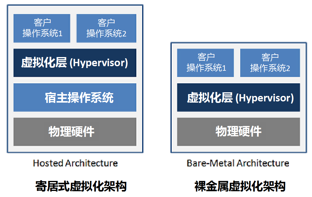 什么是虚拟化服务器？