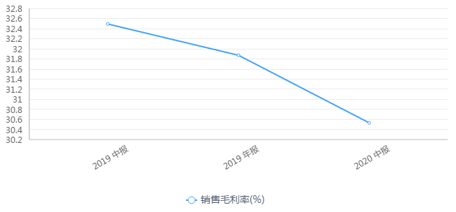 è¯åéºå­ä¸åå¹´åå©ä¸æ»17.56%è¡ä»·é­éå é«å æ¯ä»£å·¥æ¨¡å¼å­ç