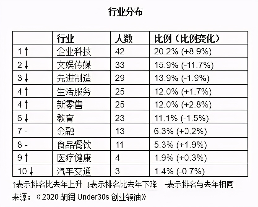 你认为未来几年什么行业最适合创业？