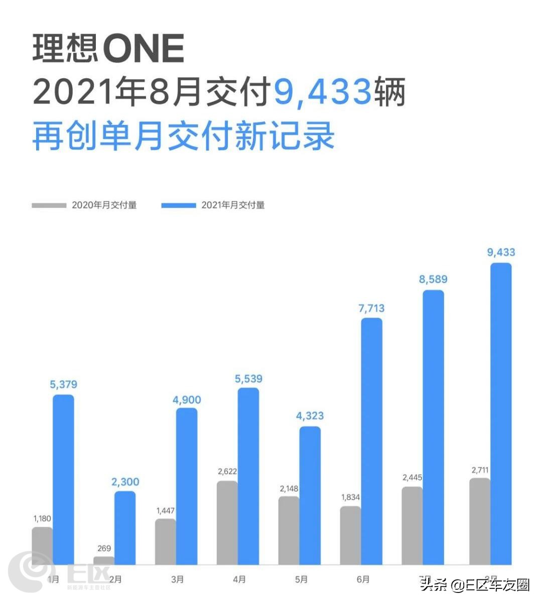造车新势力8月销量出炉：理想再登顶，蔚来跌出前三，哪吒笑了