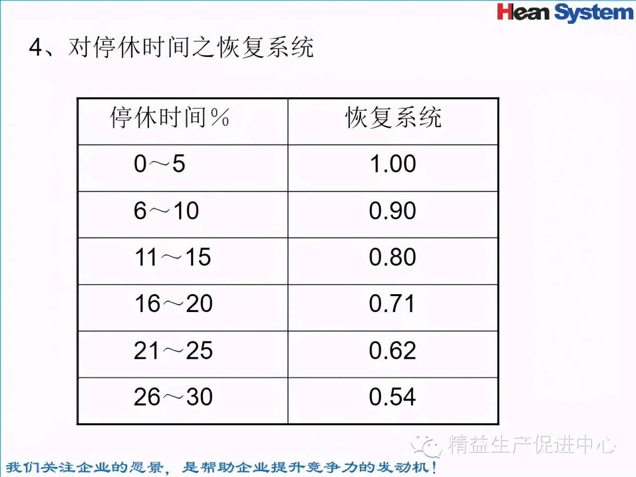 「精益學堂」標準工時設定與工作改善（二）