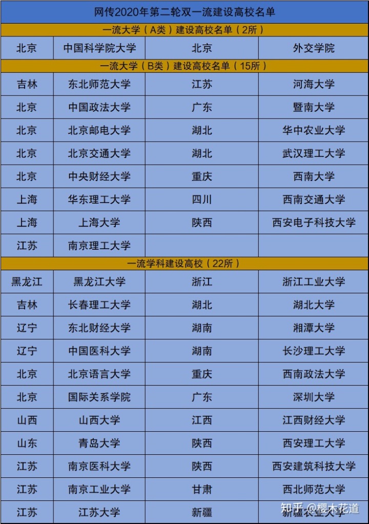 2020新一轮双一流：重庆大学恐降级，中国科学院大学或补充