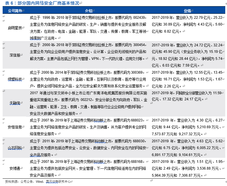 奇安信投资价值分析：网安新思维，聚焦新赛道