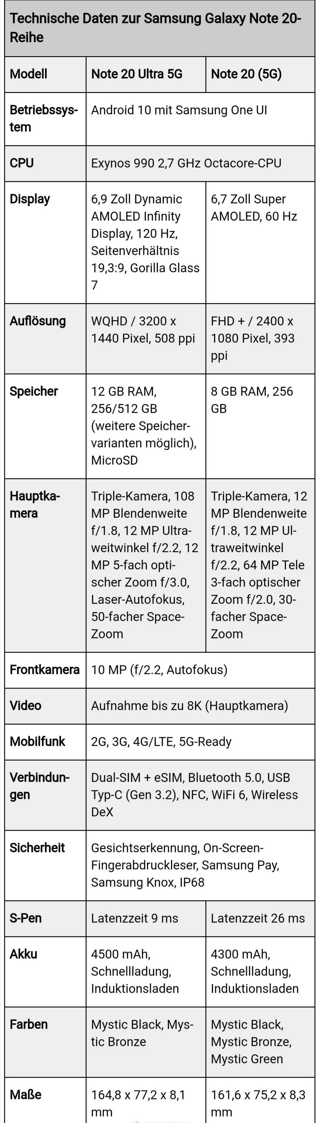 三星note 20系列产品。外型、主要参数曝出，它就是你心中中的安卓机皇吗？