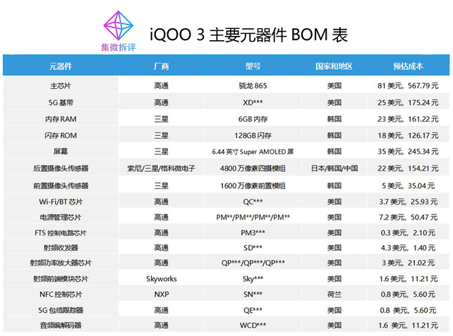 iQOO 3成本揭秘：高通近乎垄断市场，芯片涨价在
