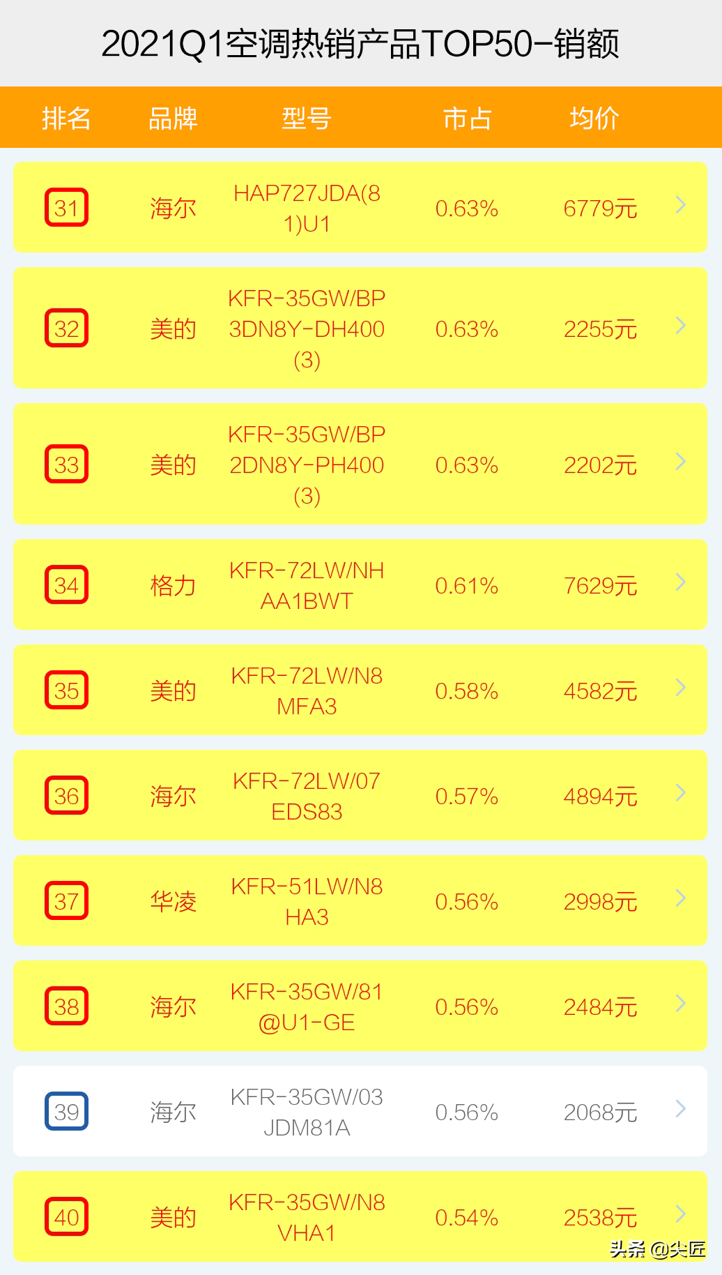 空调哪家强？2021年1季度销售数据出炉！TOP50爆款产品榜单透秘