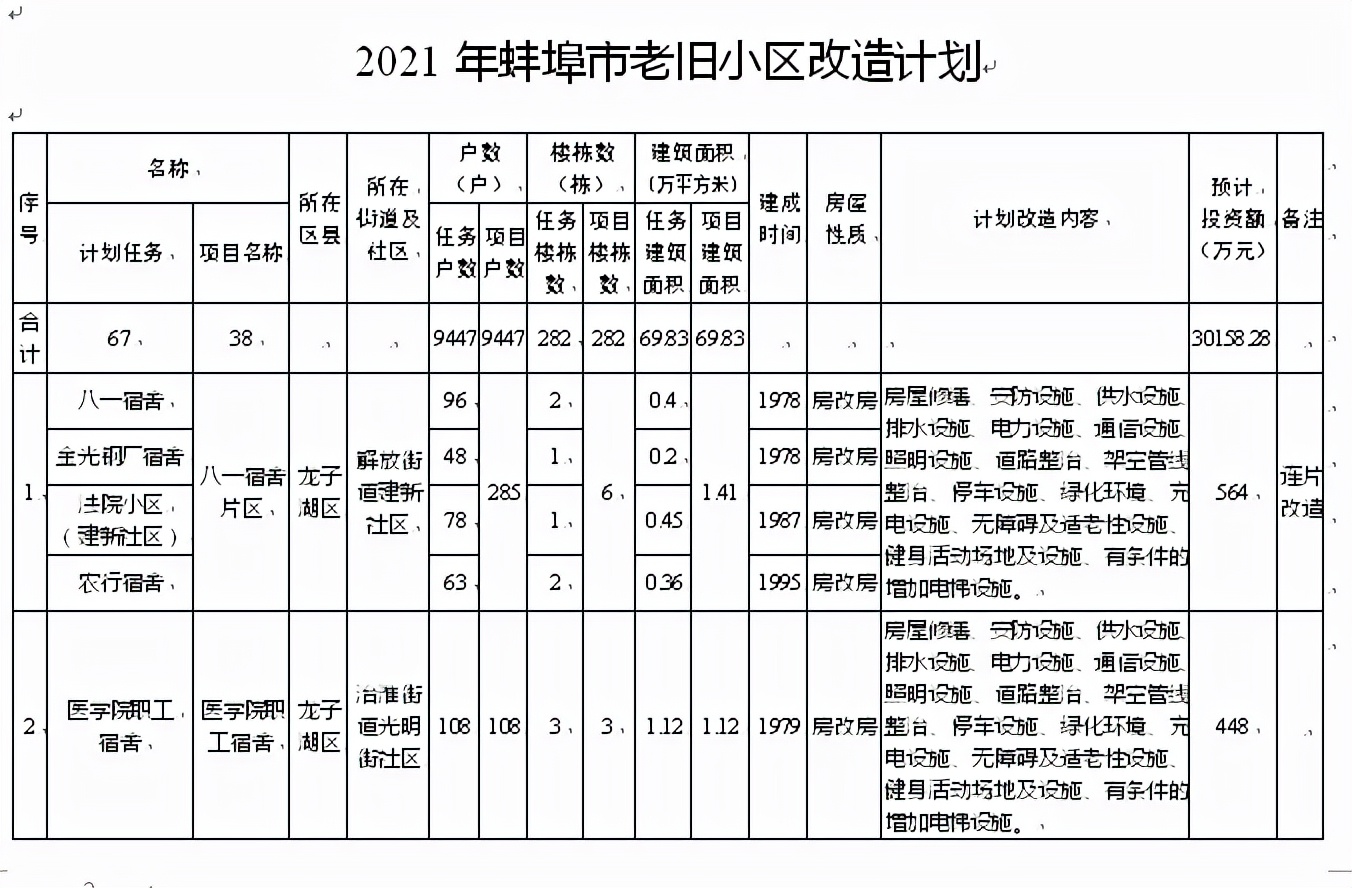 蚌埠67个老旧小区将改造！涉及加装电梯