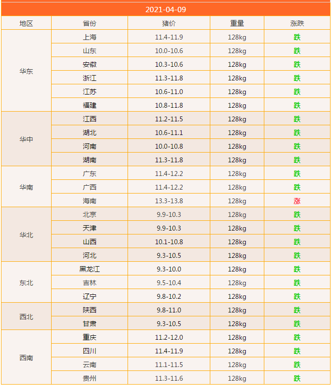 4月9日，抢粮情绪发酵，玉米开挂上涨，猪价跌惨、肉价触底新低