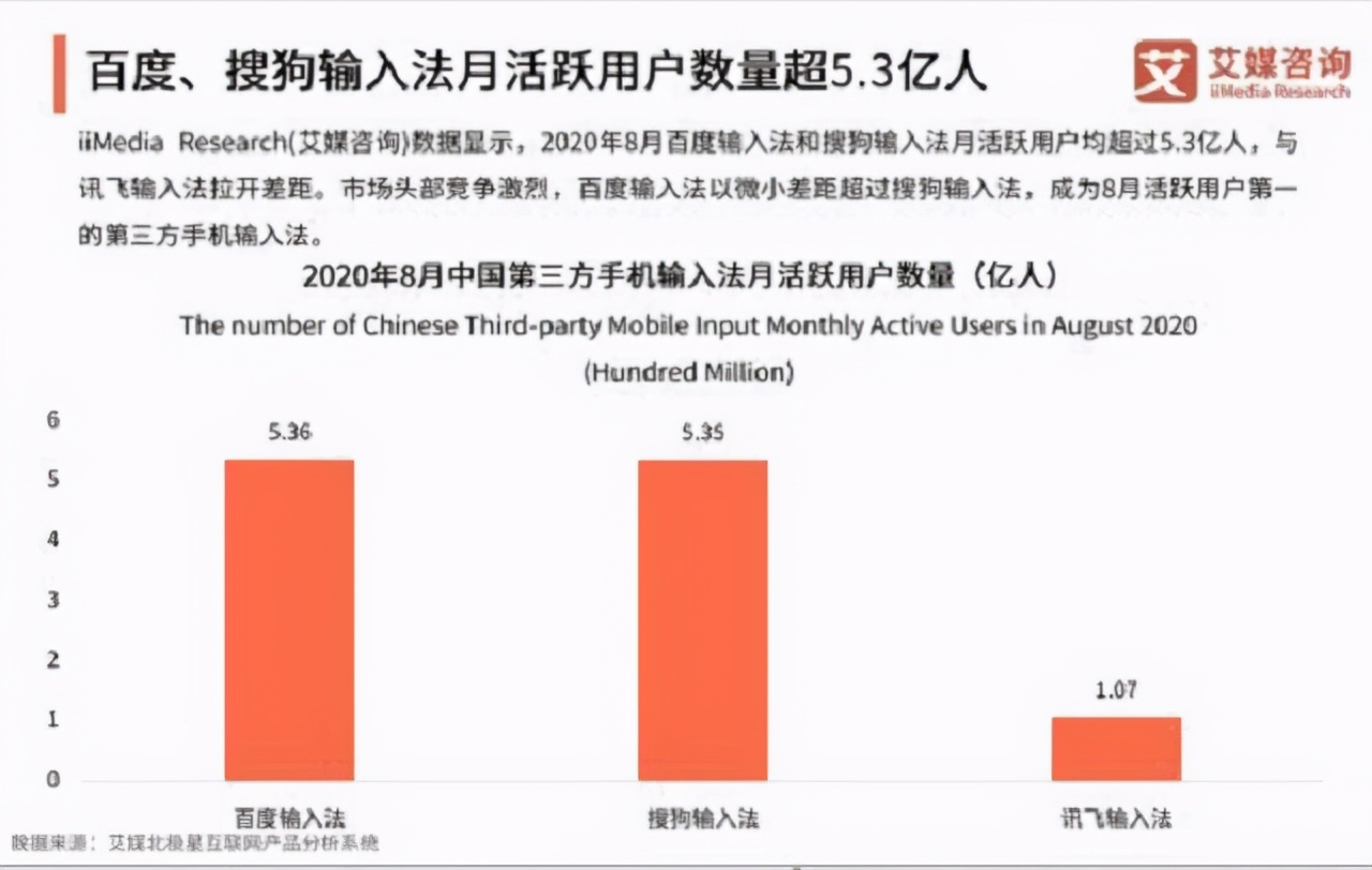 中國第一輸入法易主，搜狗淪為第二，新王者用戶超5.3億
