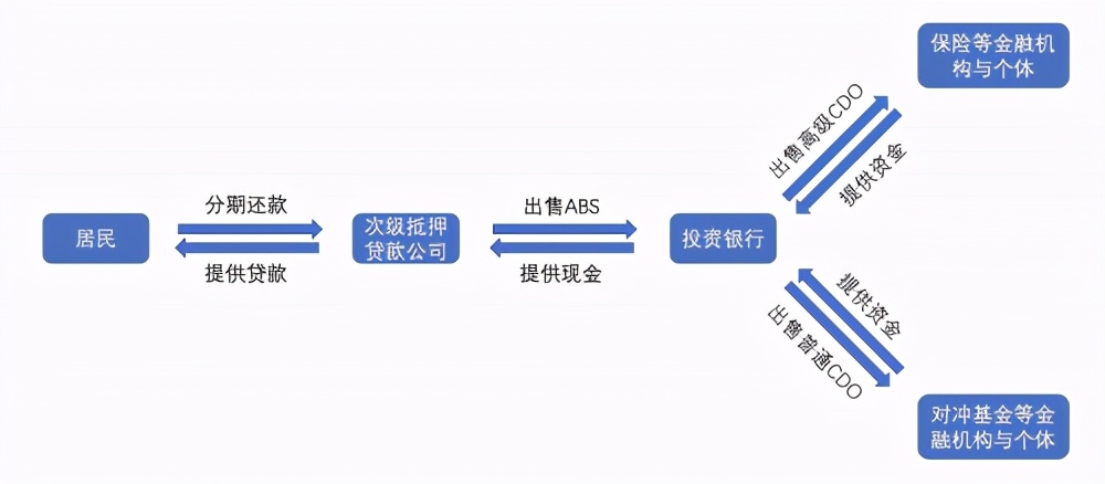 从美国次贷危机形成简谈蚂蚁金服系统性风险